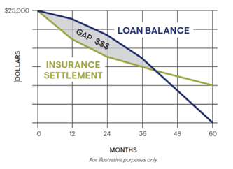 GAP insurance illustration graph