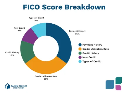 Doughnut chart titled FICO Score Breakdown: payment history 35 percent, credit utilization rate 30 percent, credit history 15 percent, new credit 10 percent, and types of credit 10 percent.