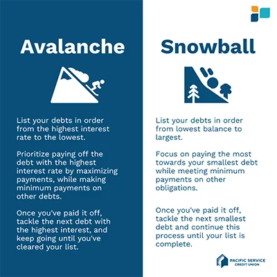 A comparison of two debt payoff methods. Avalanche: list debts from the highest interest rate to the lowest and pay off the highest-rate debt first by maximizing payments while making minimum payments on the others, then move to the next highest. Snowball: list debts from the lowest balance to the largest and put the most toward the smallest debt while meeting minimum payments on the others, then move to the next smallest.